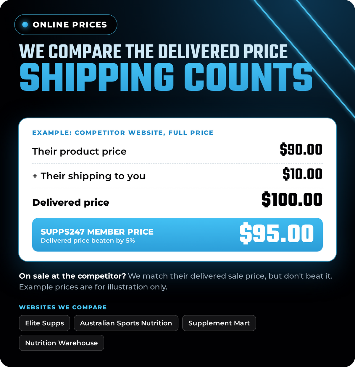 Supps247 price match on online prices includes the competitor's shipping cost